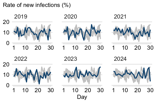 A series of focus charts where one line is in bold and the other lines are in a lighter grey colour in the background. Each panel is used to highlight a different line. 